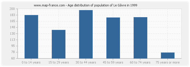 Age distribution of population of Le Gâvre in 1999